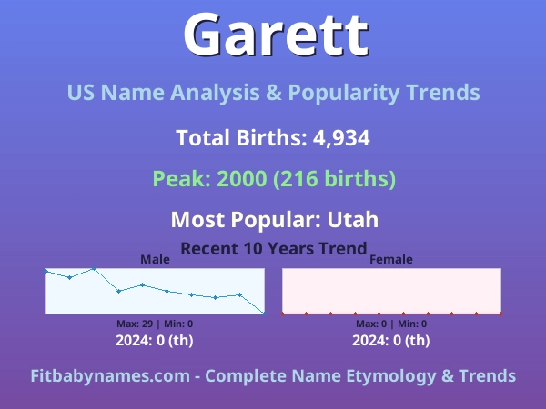Infographic: Garett name meaning, origin, and popularity trends in the United States (US baby name analysis chart)