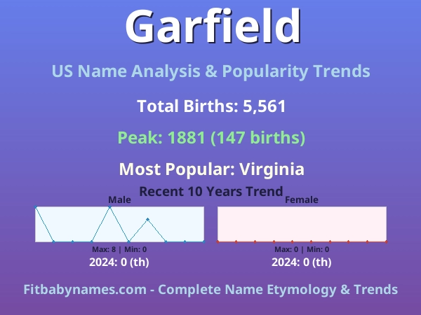 Infographic: Garfield name meaning, origin, and popularity trends in the United States (US baby name analysis chart)