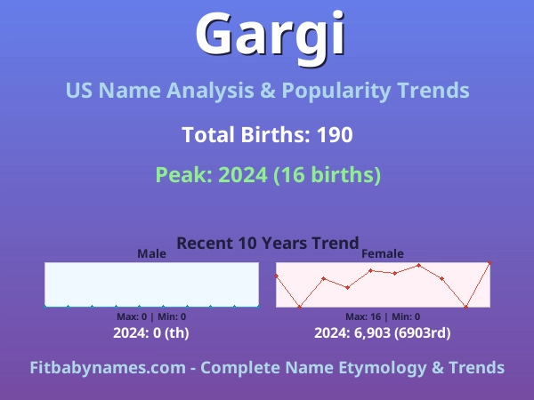Infographic: Gargi name meaning, origin, and popularity trends in the United States (US baby name analysis chart)