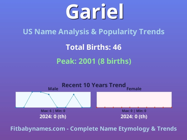 Infographic: Gariel name meaning, origin, and popularity trends in the United States (US baby name analysis chart)