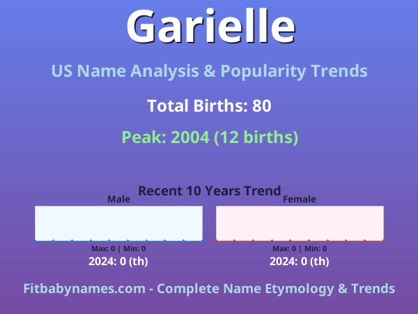 Infographic: Garielle name meaning, origin, and popularity trends in the United States (US baby name analysis chart)