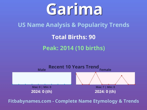 Infographic: Garima name meaning, origin, and popularity trends in the United States (US baby name analysis chart)