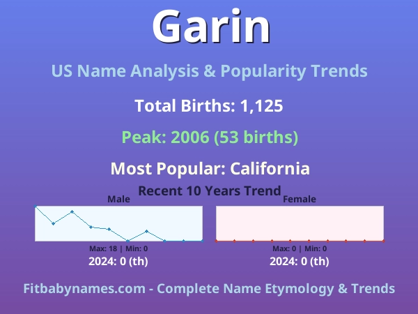 Infographic: Garin name meaning, origin, and popularity trends in the United States (US baby name analysis chart)