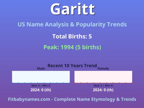 Infographic: Garitt name meaning, origin, and popularity trends in the United States (US baby name analysis chart)