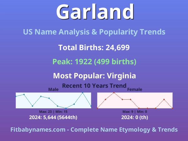 Infographic: Garland name meaning, origin, and popularity trends in the United States (US baby name analysis chart)