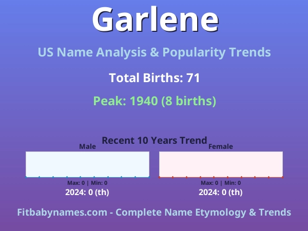 Infographic: Garlene name meaning, origin, and popularity trends in the United States (US baby name analysis chart)