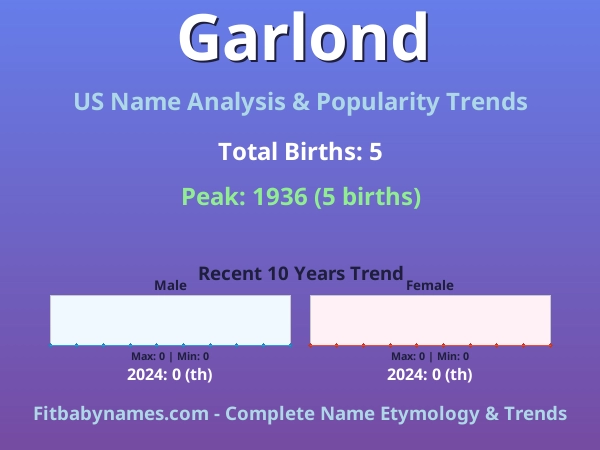 Infographic: Garlond name meaning, origin, and popularity trends in the United States (US baby name analysis chart)