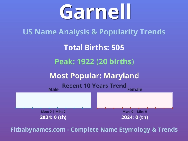Infographic: Garnell name meaning, origin, and popularity trends in the United States (US baby name analysis chart)