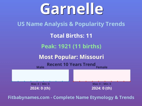Infographic: Garnelle name meaning, origin, and popularity trends in the United States (US baby name analysis chart)
