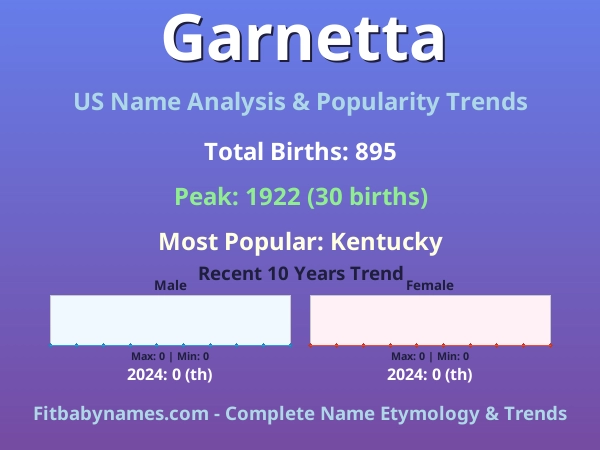 Infographic: Garnetta name meaning, origin, and popularity trends in the United States (US baby name analysis chart)