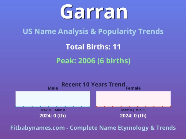 Infographic: Garran name meaning, origin, and popularity trends in the United States (US baby name analysis chart)