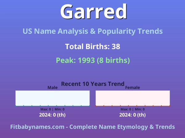 Infographic: Garred name meaning, origin, and popularity trends in the United States (US baby name analysis chart)