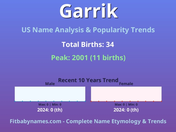 Infographic: Garrik name meaning, origin, and popularity trends in the United States (US baby name analysis chart)