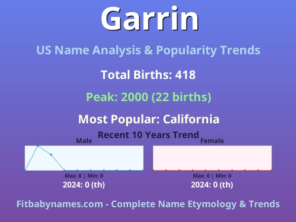 Infographic: Garrin name meaning, origin, and popularity trends in the United States (US baby name analysis chart)