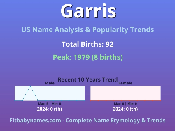 Infographic: Garris name meaning, origin, and popularity trends in the United States (US baby name analysis chart)