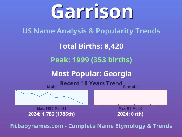 Infographic: Garrison name meaning, origin, and popularity trends in the United States (US baby name analysis chart)