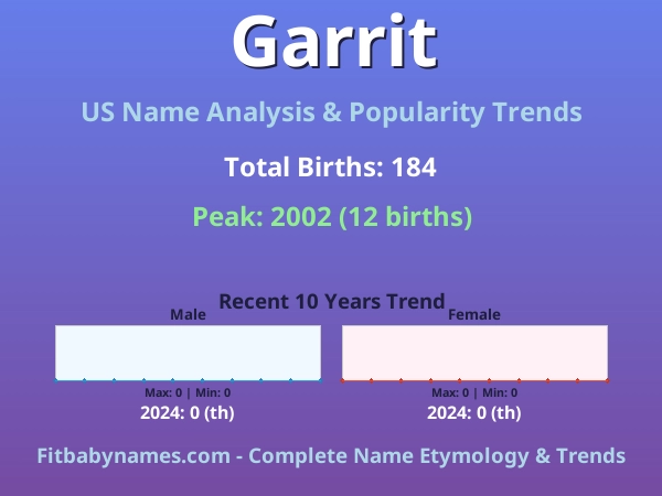 Infographic: Garrit name meaning, origin, and popularity trends in the United States (US baby name analysis chart)