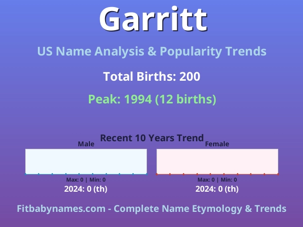 Infographic: Garritt name meaning, origin, and popularity trends in the United States (US baby name analysis chart)
