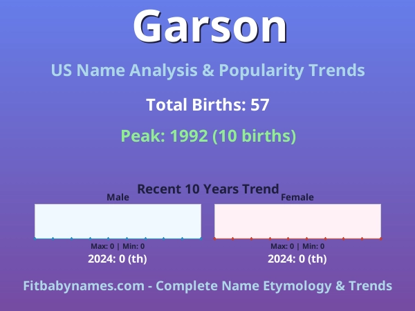 Infographic: Garson name meaning, origin, and popularity trends in the United States (US baby name analysis chart)