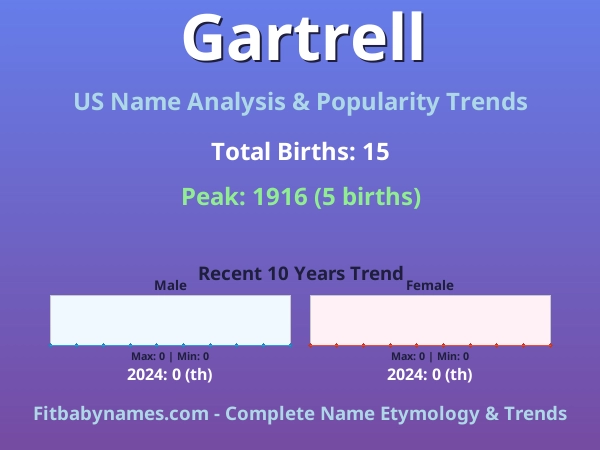 Infographic: Gartrell name meaning, origin, and popularity trends in the United States (US baby name analysis chart)
