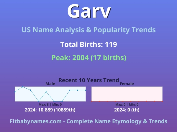 Infographic: Garv name meaning, origin, and popularity trends in the United States (US baby name analysis chart)