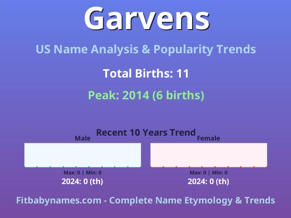 Infographic: Garvens name meaning, origin, and popularity trends in the United States (US baby name analysis chart)