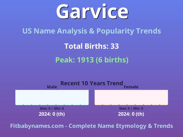 Infographic: Garvice name meaning, origin, and popularity trends in the United States (US baby name analysis chart)