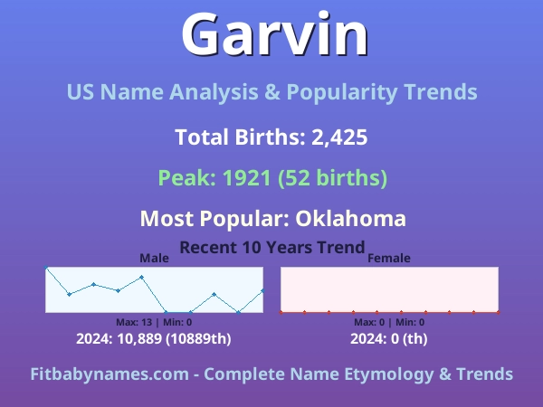 Infographic: Garvin name meaning, origin, and popularity trends in the United States (US baby name analysis chart)