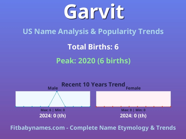 Infographic: Garvit name meaning, origin, and popularity trends in the United States (US baby name analysis chart)