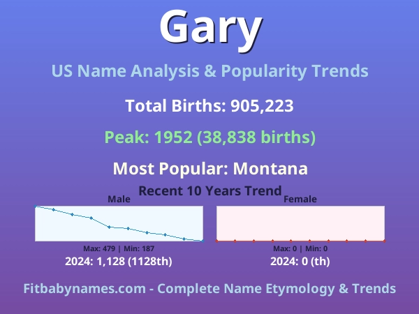 Infographic: Gary name meaning, origin, and popularity trends in the United States (US baby name analysis chart)