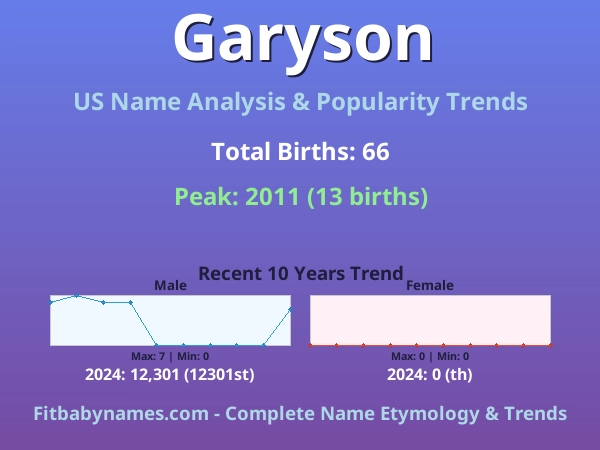 Infographic: Garyson name meaning, origin, and popularity trends in the United States (US baby name analysis chart)