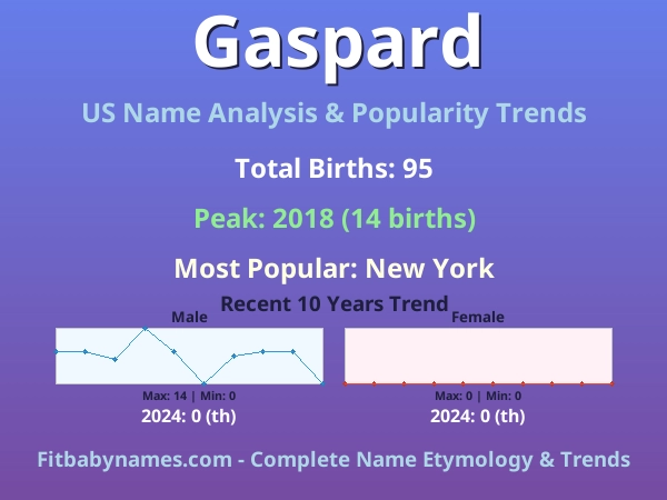 Infographic: Gaspard name meaning, origin, and popularity trends in the United States (US baby name analysis chart)