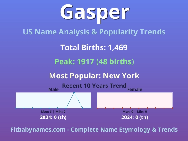 Infographic: Gasper name meaning, origin, and popularity trends in the United States (US baby name analysis chart)