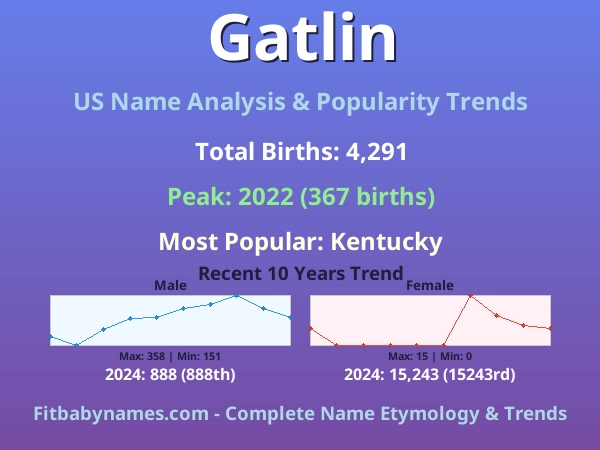 Infographic: Gatlin name meaning, origin, and popularity trends in the United States (US baby name analysis chart)