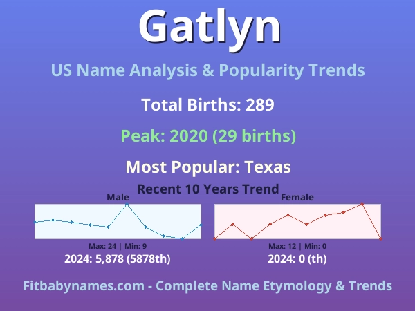 Infographic: Gatlyn name meaning, origin, and popularity trends in the United States (US baby name analysis chart)