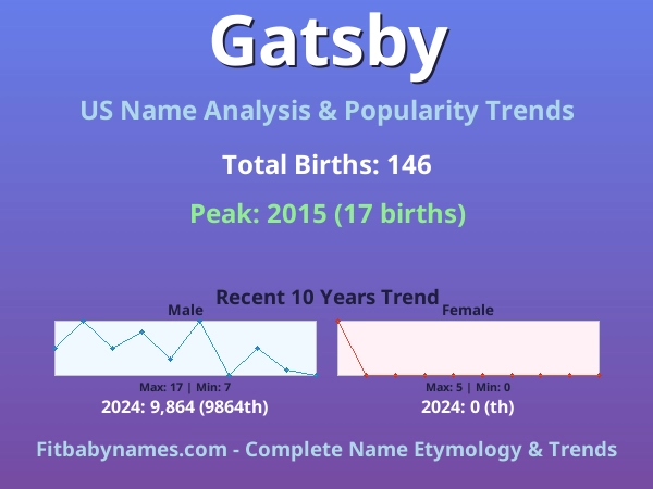 Infographic: Gatsby name meaning, origin, and popularity trends in the United States (US baby name analysis chart)