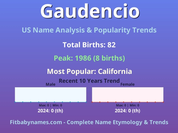 Infographic: Gaudencio name meaning, origin, and popularity trends in the United States (US baby name analysis chart)