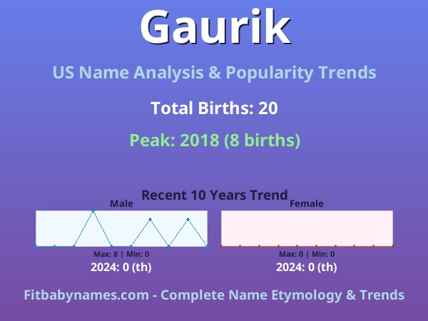 Infographic: Gaurik name meaning, origin, and popularity trends in the United States (US baby name analysis chart)