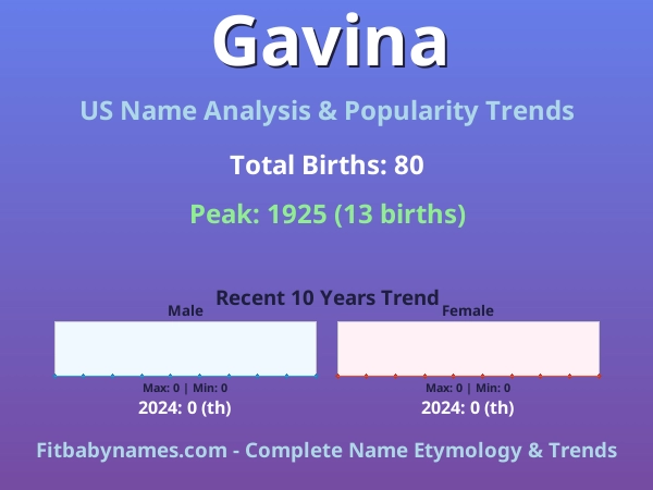 Infographic: Gavina name meaning, origin, and popularity trends in the United States (US baby name analysis chart)