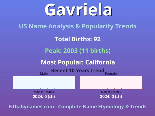 Infographic: Gavriela name meaning, origin, and popularity trends in the United States (US baby name analysis chart)