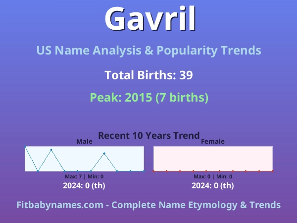Infographic: Gavril name meaning, origin, and popularity trends in the United States (US baby name analysis chart)