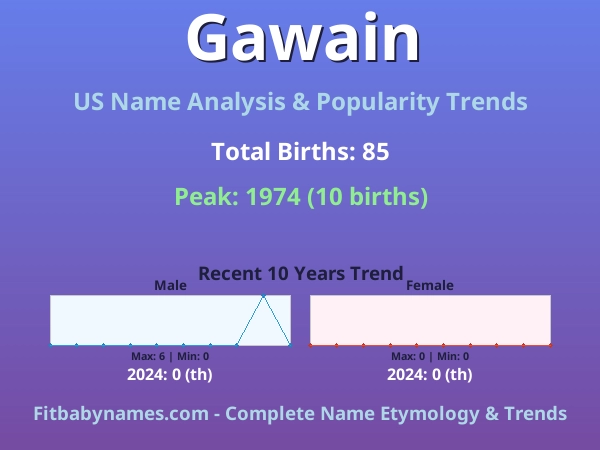 Infographic: Gawain name meaning, origin, and popularity trends in the United States (US baby name analysis chart)