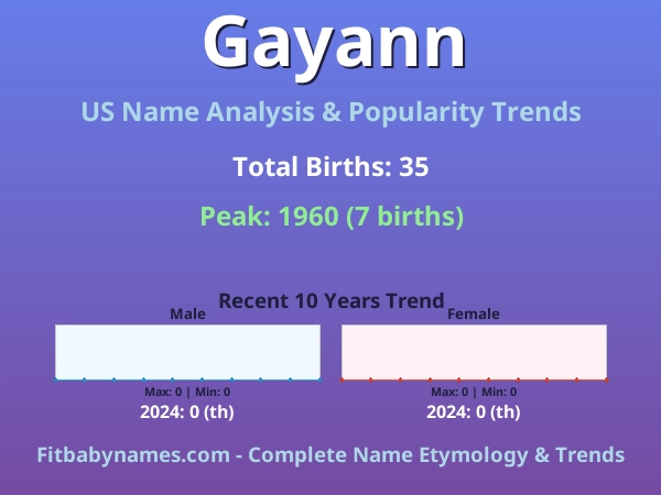 Infographic: Gayann name meaning, origin, and popularity trends in the United States (US baby name analysis chart)