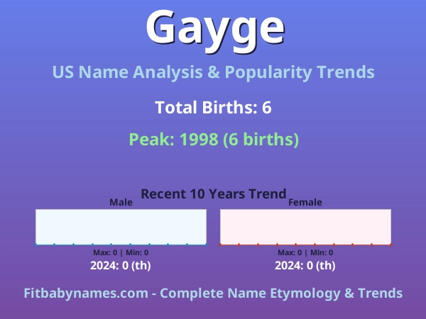 Infographic: Gayge name meaning, origin, and popularity trends in the United States (US baby name analysis chart)