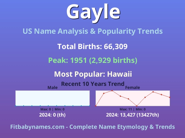 Infographic: Gayle name meaning, origin, and popularity trends in the United States (US baby name analysis chart)