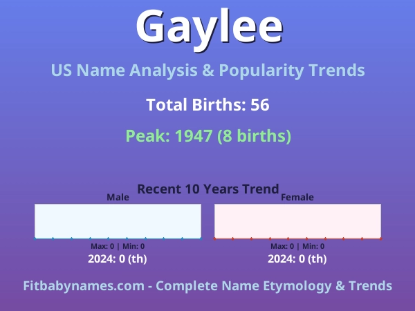 Infographic: Gaylee name meaning, origin, and popularity trends in the United States (US baby name analysis chart)