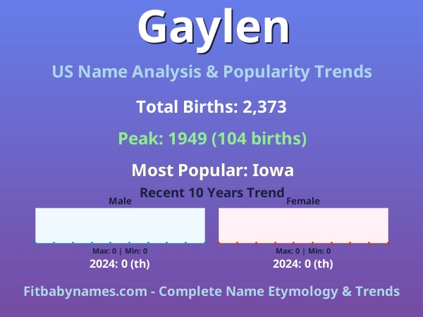 Infographic: Gaylen name meaning, origin, and popularity trends in the United States (US baby name analysis chart)