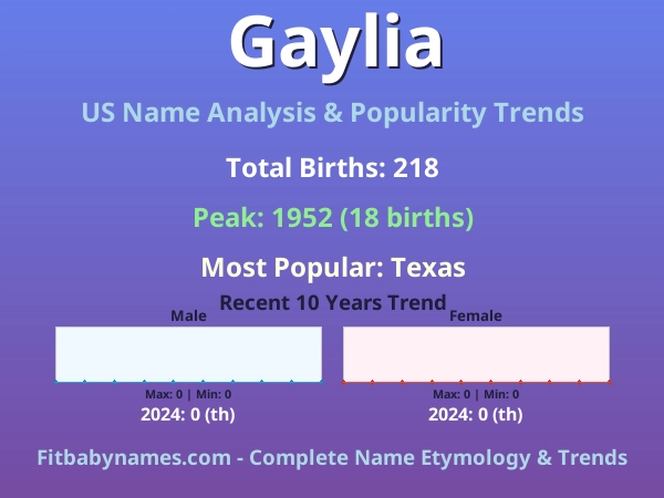 Infographic: Gaylia name meaning, origin, and popularity trends in the United States (US baby name analysis chart)