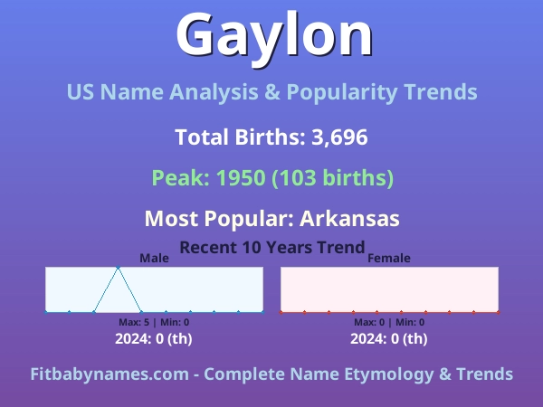 Infographic: Gaylon name meaning, origin, and popularity trends in the United States (US baby name analysis chart)