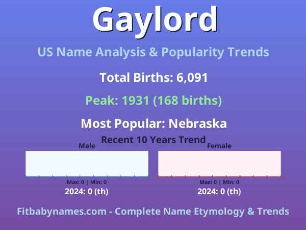 Infographic: Gaylord name meaning, origin, and popularity trends in the United States (US baby name analysis chart)
